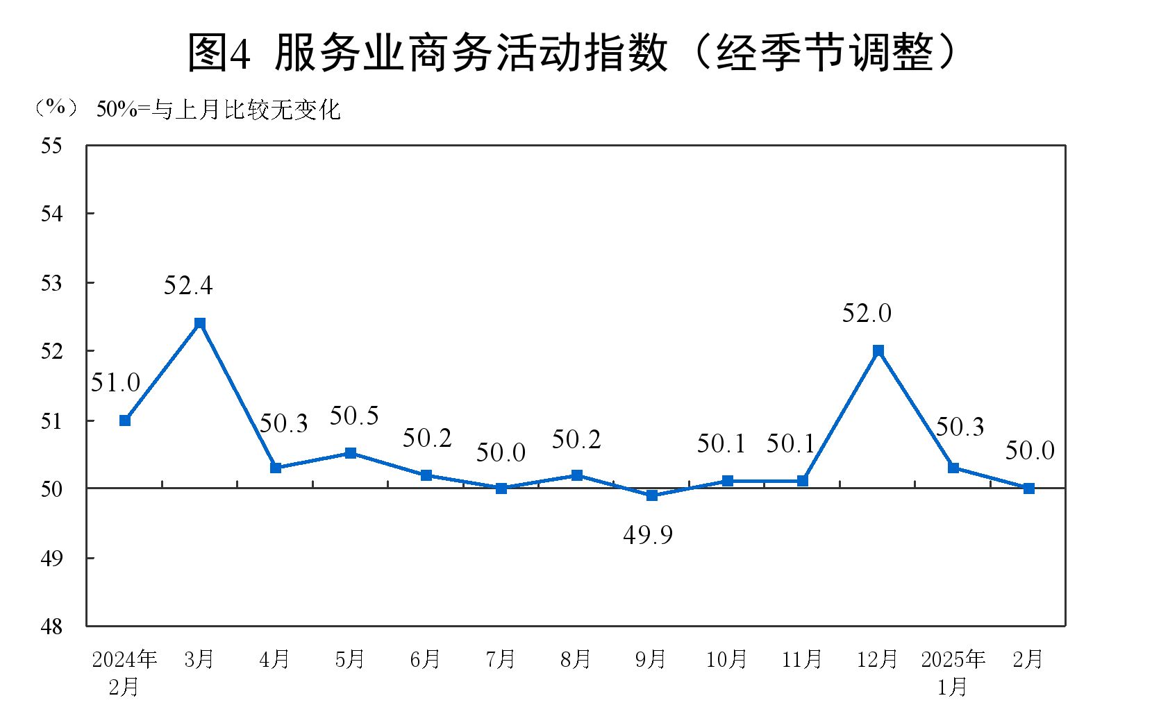 2月中国采购经理指数公布 制造业景气水平明显回升